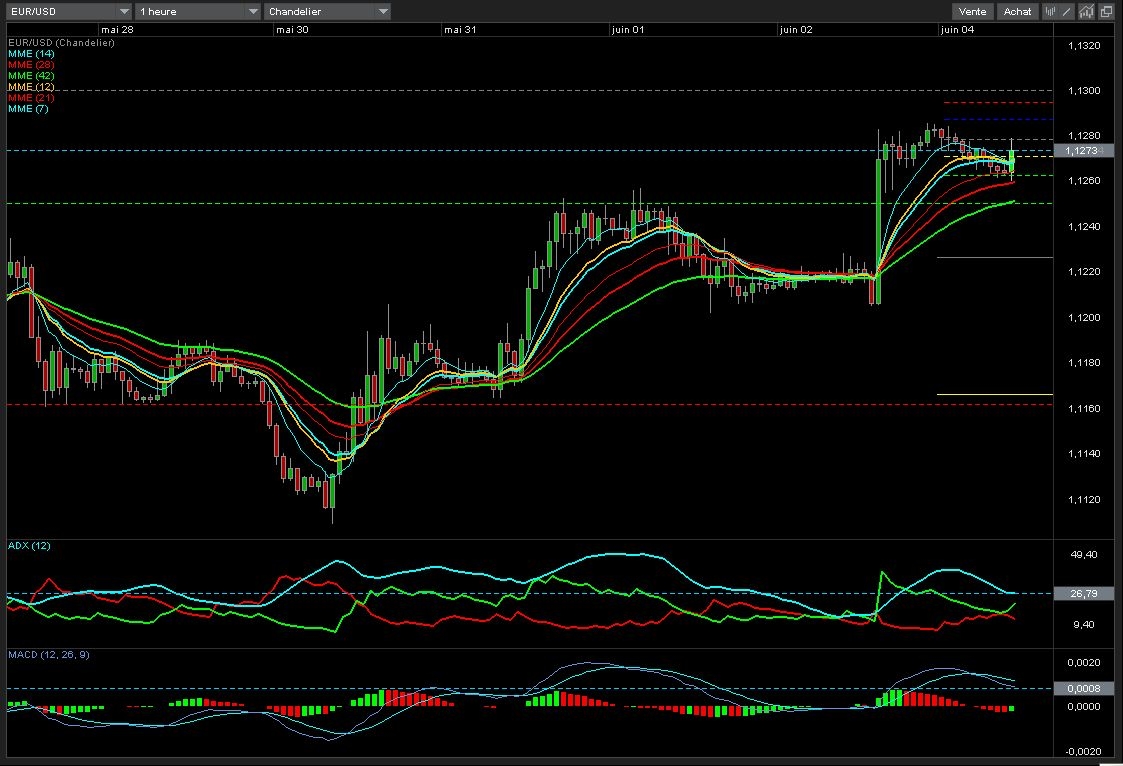 EUR/USD pour le 05 Juin 2017