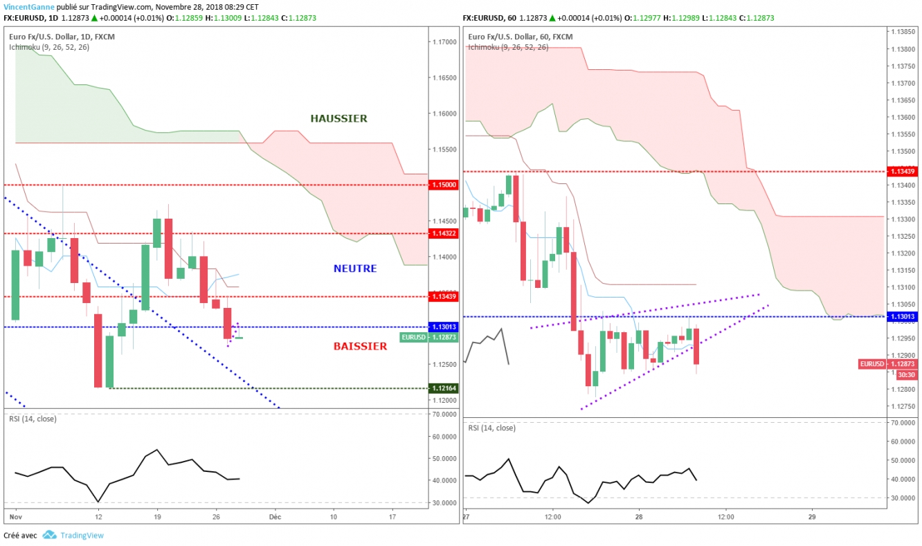 EURUSD - Tabla TradingView