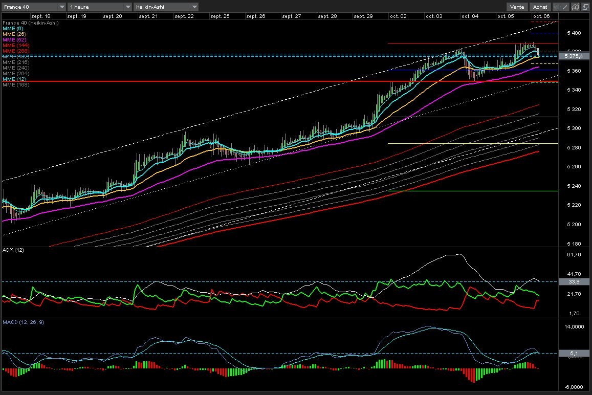 CAC40 pour le 06 Octobre 2017