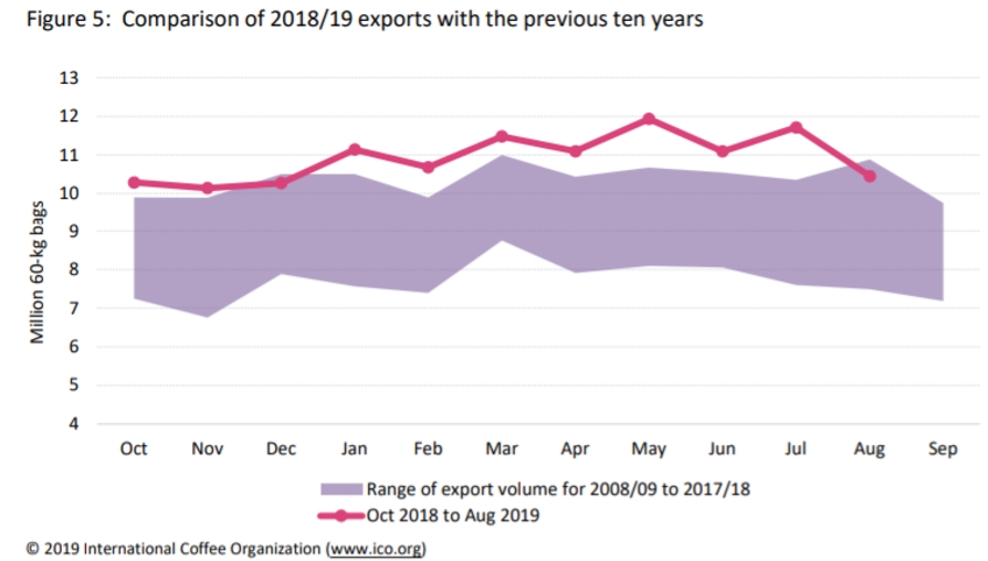 Comparaison entre les exportations de café en 2018/2019 et celles des 10 dernières années. Source : ICO