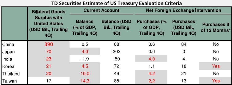 US Treasury Criterias