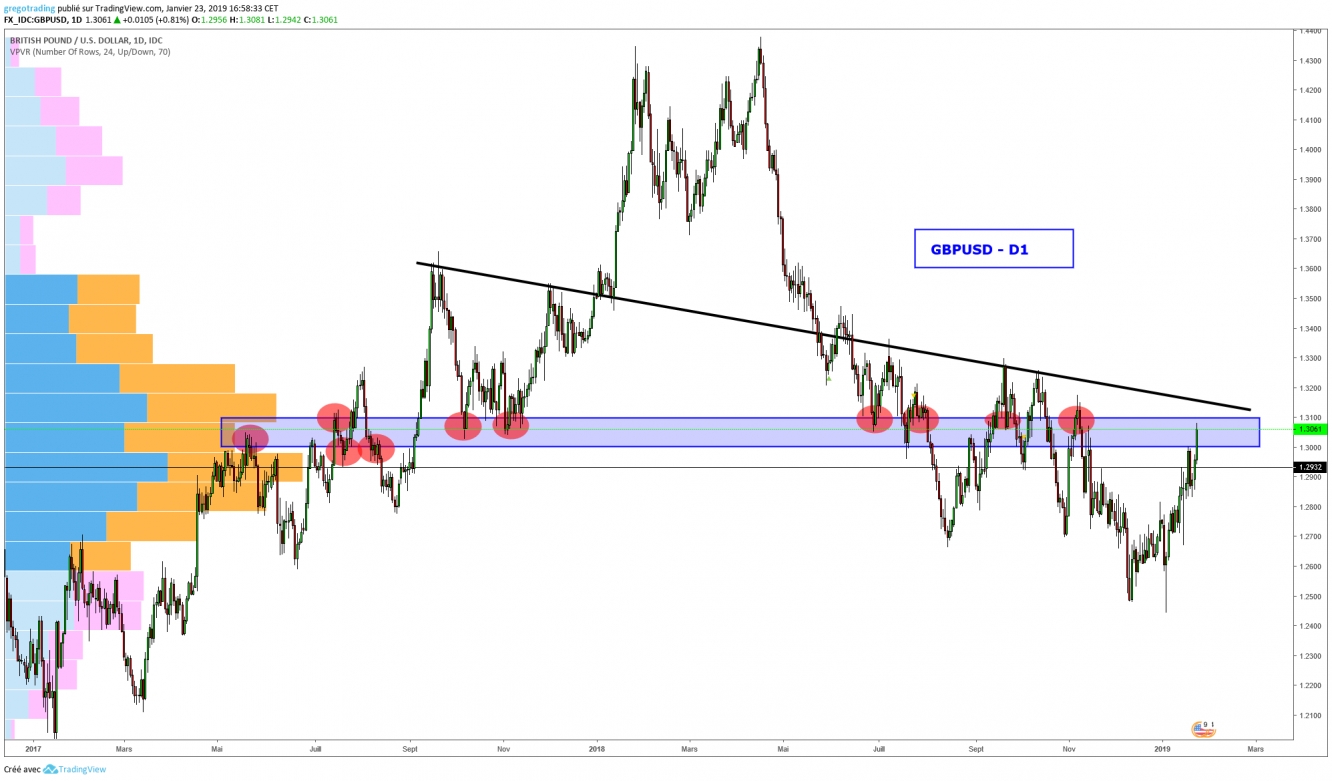 GBPUSD - Daily