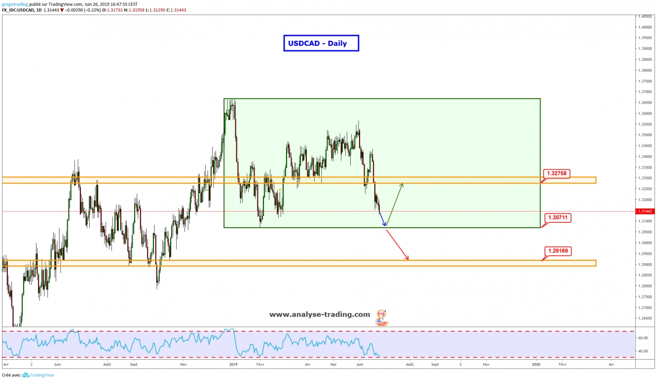 Analyse graphique USDCAD