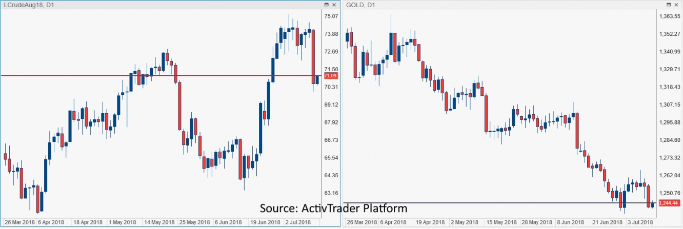 LCrude Aug ’18 Future + Gold Daily Candlestick Chart