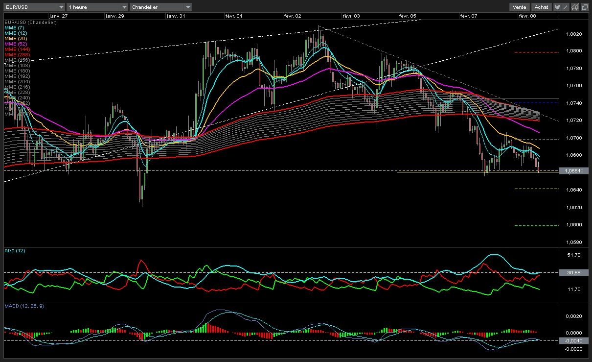 EUR/USD pour le 08/02/2017