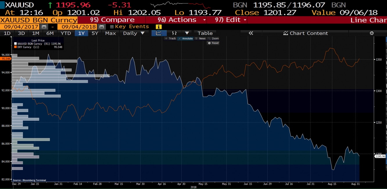 Graphique journalier de l’Or en linéaire, la courbe orange représente l’évolution du Dollar Index