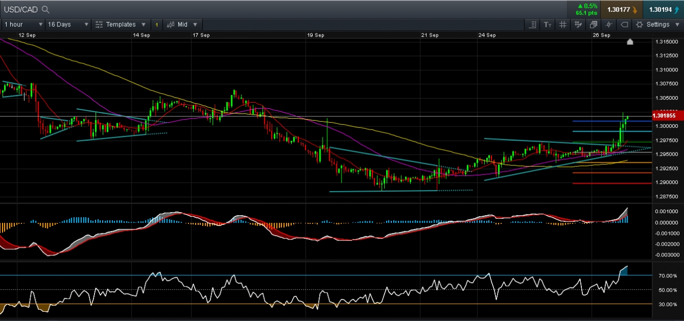 Graphique USD/CAD 1H