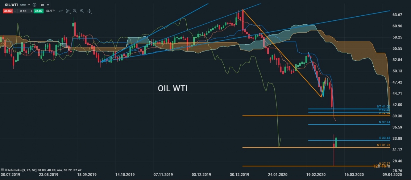 Représentation graphique du pétrole WTI (OIL.WTI) en données journalières. Source : Xstation 5) 