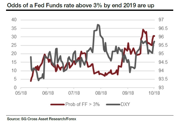 Dollar Index & Fed Funds probability