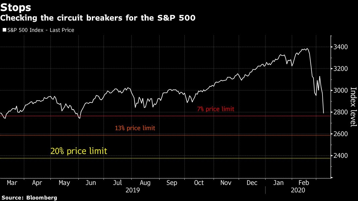 The Circuit breaker : un repli de 7% entraine une suspension de 15 minutes des cotations, un repli de 13% entraine une suspension des cotations pendant 15 minutes, un repli de 20% entraine une suspension des cotations pour le reste de la séance. Source : Bloomberg 