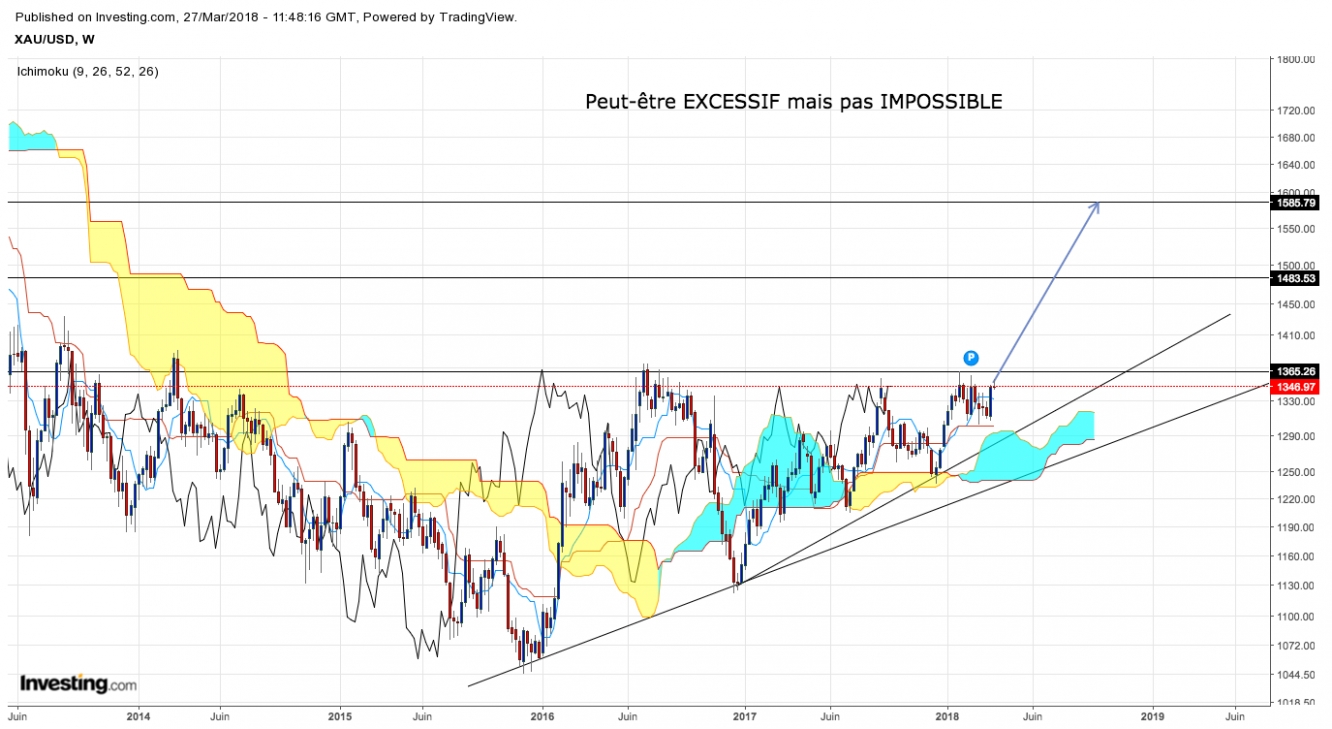 Bull market sur l'or ?