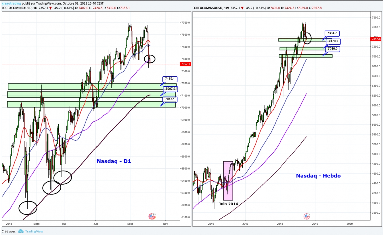 Analyse graphique NASDAQ