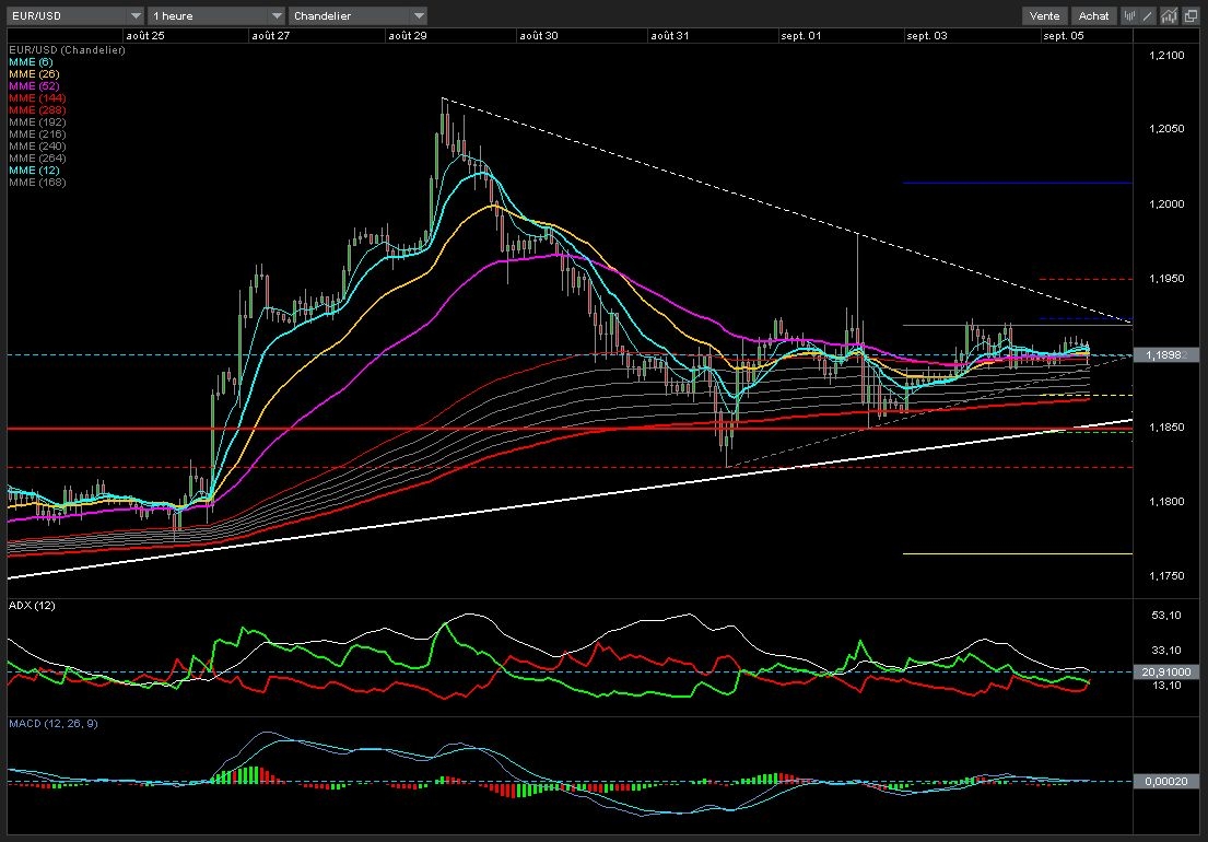 EUR/USD pour le 05 septembre 2017