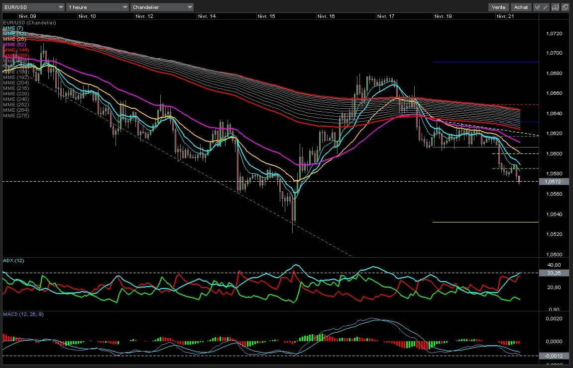 EUR/USD pour le 21/02/2017
