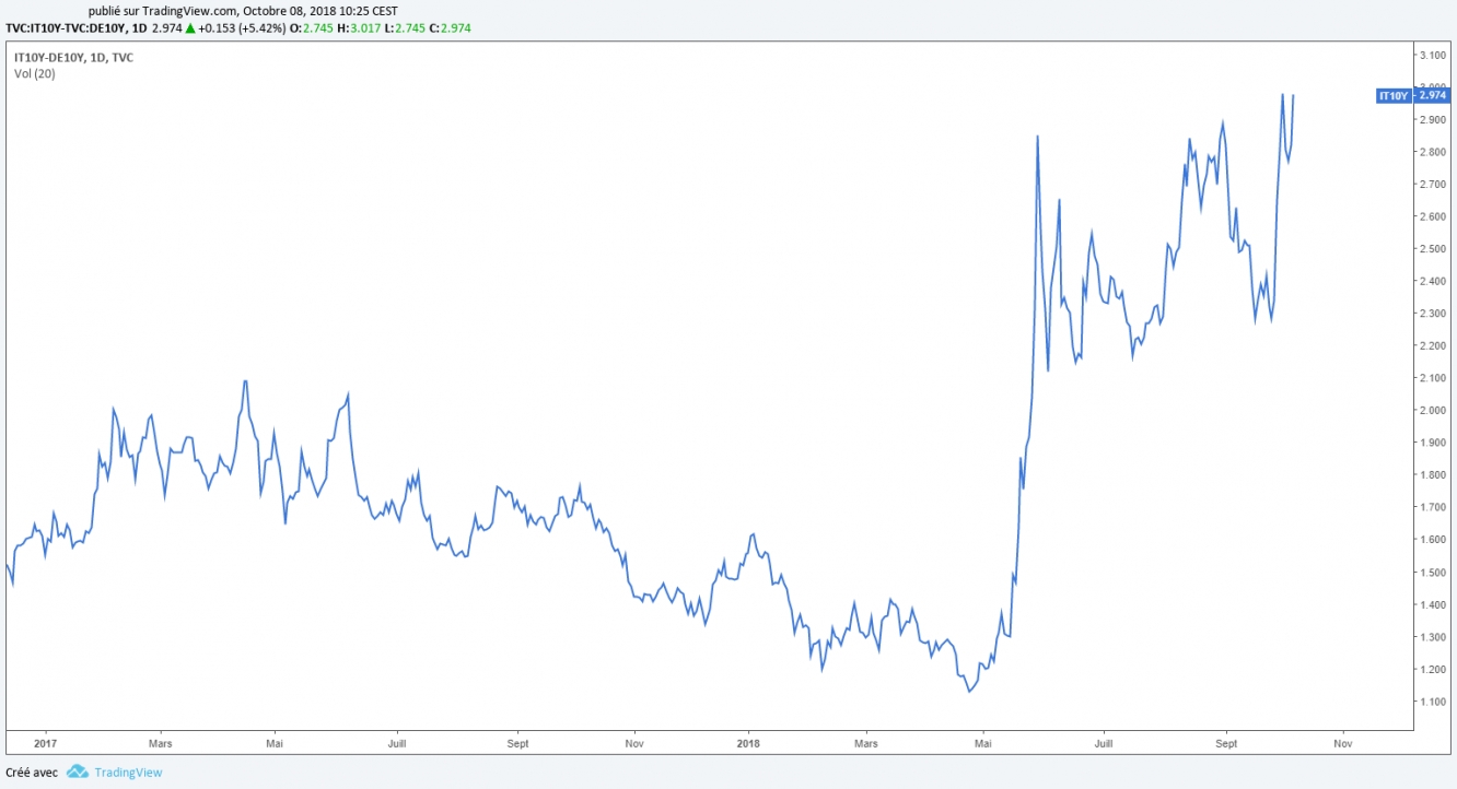 Spread Italie/Allemagne - graphique TradingView Spread Italie/Allemagne - graphique TradingView