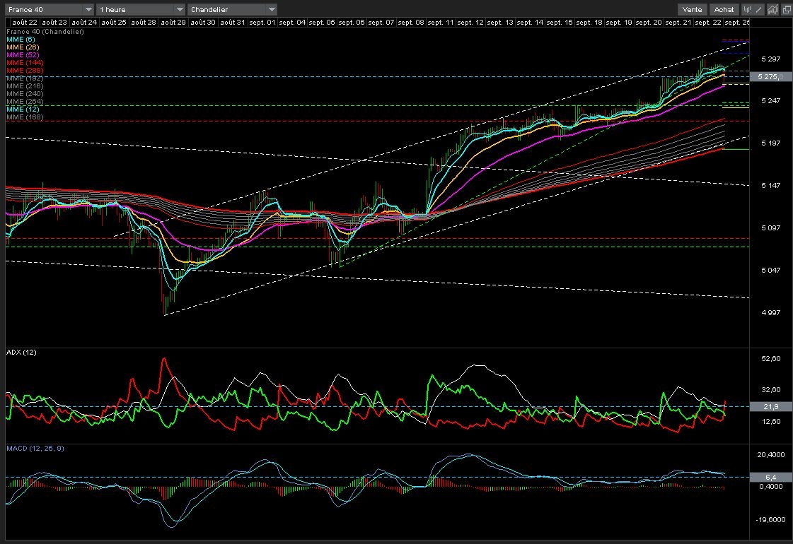 CAC40 pour le 25 Septembre 2017