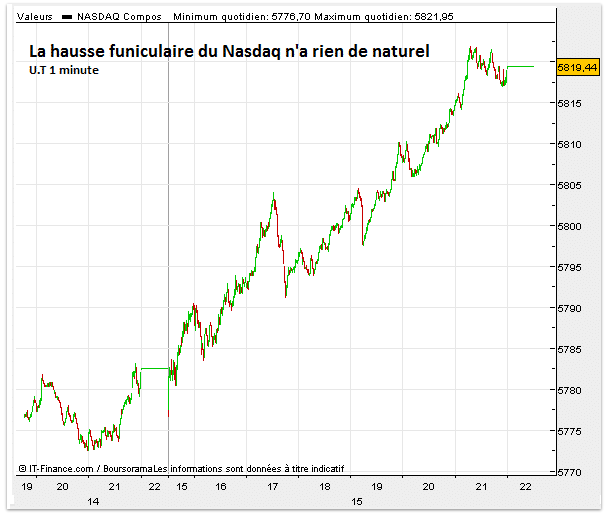 Graphique Nasdaq