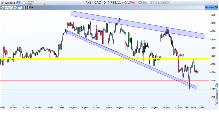 Graphique CAC 40