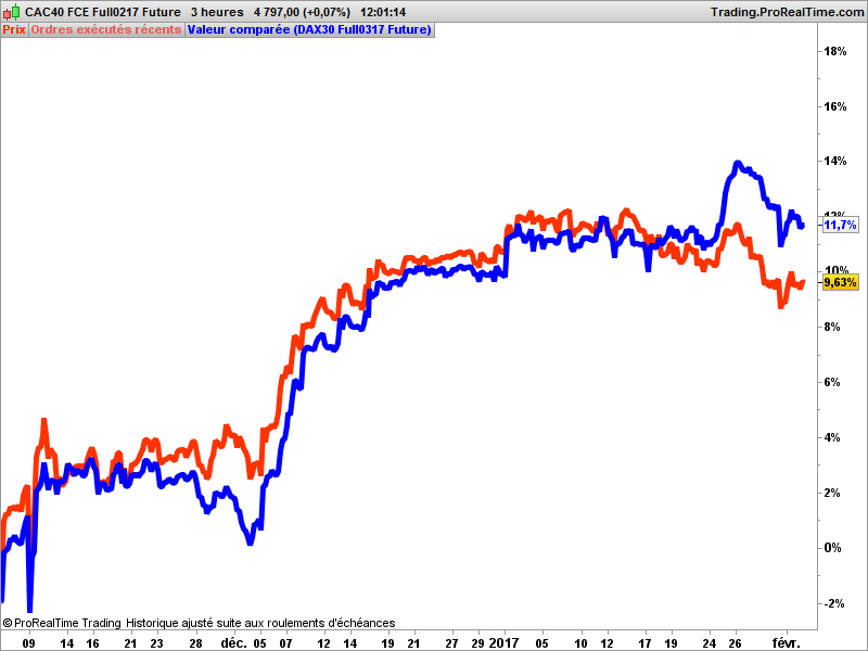 Spread CAC DAX